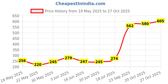 flipkart.com kr store 24 Pcs Tire Repair Nails Black Tire Repair Rubber Screws Soft Rubber Screw Tubeless Tyre Puncture Repair Kit kr store Price History Graph from 19 May 2025 to 27 Oct 2025