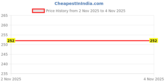 flipkart.com cots and cuddles 24-Piece Snake Puzzle Fidget Toy for Kids | 3D Brain Teaser, Stress Relief cots and cuddles Price History Graph from 2 Nov 2025 to 3 Nov 2025