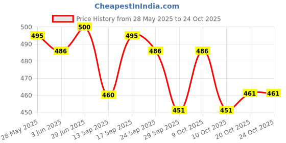 flipkart.com mayank & company 24 Pieces Beautiful Doll House for Girls Play Set for kids mayank & company Price History Graph from 28 May 2025 to 24 Oct 2025
