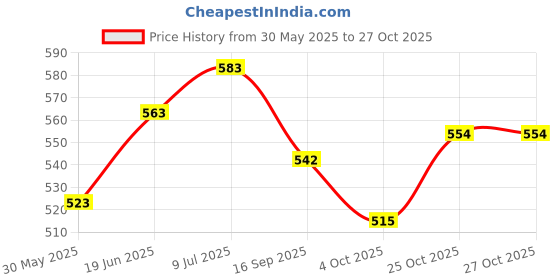 flipkart.com ijaytoys 24 Pieces Beautiful Doll House for kids (Multicolor) ijaytoys Price History Graph from 30 May 2025 to 27 Oct 2025