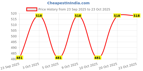 flipkart.com ijaytoys 24 Pieces Beautiful Doll House / Play Set for Girls-(Multicolor) ijaytoys Price History Graph from 23 Sep 2025 to 23 Oct 2025
