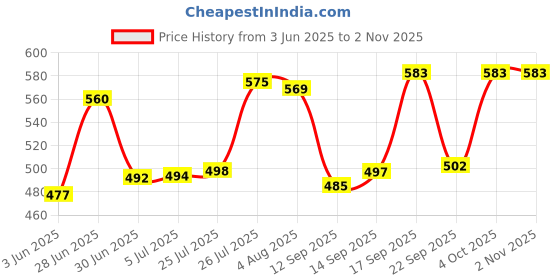 flipkart.com finner 24 Pieces Cutlery Set with Hanging Stand Spoon and Fork with Steel Spoon Stand Disposable Stainless Steel Cutlery Set finner Price History Graph from 3 Jun 2025 to 2 Nov 2025