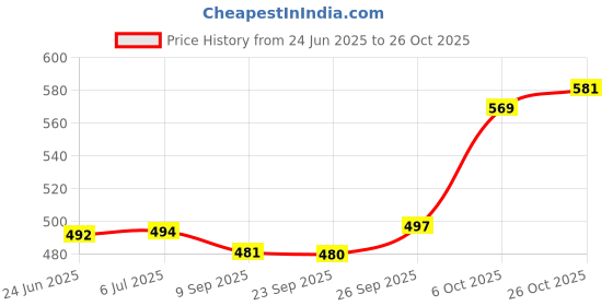 flipkart.com finner 24 Pieces Cutlery Set with Hanging Stand Spoon and Fork with Steel Spoon Stand Disposable Stainless Steel Cutlery Set finner Price History Graph from 24 Jun 2025 to 26 Oct 2025