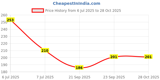 flipkart.com urbanware 24 Pins/Clips Cloth Drying Hanger| Laundry Hanging Rack for Underwear, Bras, Lingerie, Hosiery, Swimsuits, Baby Cloth and Other Fine Delicate... Plastic Cloth Clips urbanware Price History Graph from 6 Jul 2025 to 28 Oct 2025