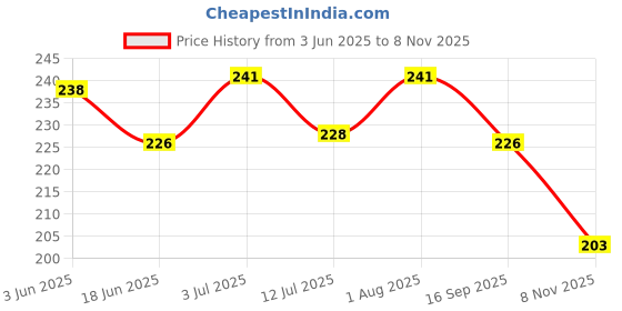 flipkart.com zenith 24 Plastic Clear Bobbins for Any Domestic Automatic Sewing Machines comaptible with Usha Janome Singer and Brother Domestic Machine Bobbin Case zenith Price History Graph from 3 Jun 2025 to 8 Nov 2025