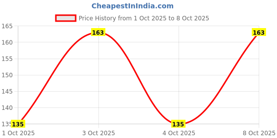 flipkart.com feelhigh 24 Press On Nails Tips Natural Reusable Stick on Nails Jelly Glue on False Nails feelhigh Price History Graph from 1 Oct 2025 to 8 Oct 2025
