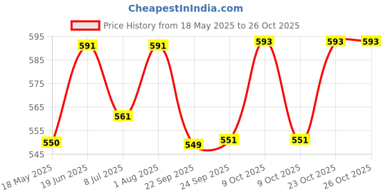 flipkart.com digsmorden 24" PubG Water Gun Holi Pichkari Soacker Water Shooter for Boys and Girls Kids Water Gun digsmorden Price History Graph from 18 May 2025 to 25 Oct 2025
