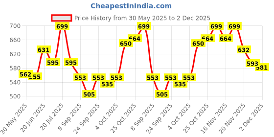 flipkart.com kanha hub 24 reeds saxophone Reed kanha hub Price History Graph from 30 May 2025 to 2 Dec 2025