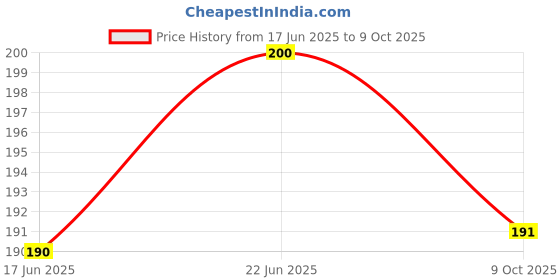 flipkart.com nakhi 24 Reusable Artificial Base Red colour with White Bow Design Glossy Nails Peach nakhi Price History Graph from 17 Jun 2025 to 9 Oct 2025