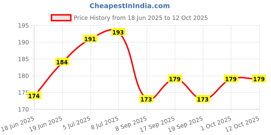 flipkart.com nakhi 24 Reusable Artificial Fake Nail Set | Lightweight & Long Lasting peach_dia nakhi Price History Graph from 18 Jun 2025 to 12 Oct 2025