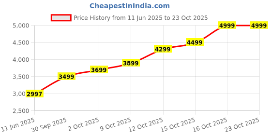 flipkart.com lva creations 24 S 999 20 g Silver Bar lva creations Price History Graph from 11 Jun 2025 to 23 Oct 2025