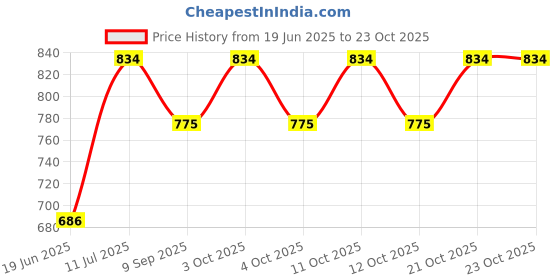 flipkart.com skenterprises 24" Stainless Steel 304 Connection Pipe Chrome Finish pack of 12 Undermount Bathtub skenterprises Price History Graph from 19 Jun 2025 to 22 Oct 2025