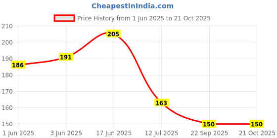 flipkart.com fashion bizz 24 Stainless Steel Cloth Clips fashion bizz Price History Graph from 1 Jun 2025 to 21 Oct 2025
