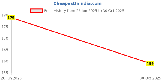 flipkart.com feelhigh 24 Stick On Natural Fake Nails , WaterProof, Press On Nails Short Press feelhigh Price History Graph from 26 Jun 2025 to 30 Oct 2025
