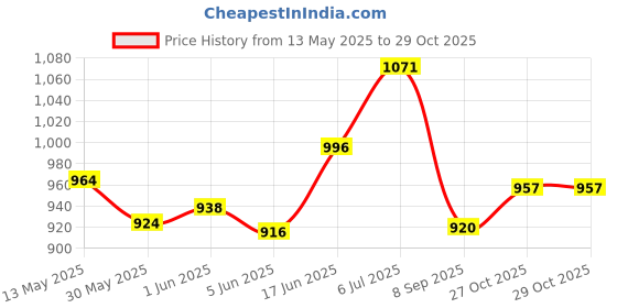 flipkart.com prospo 24" Synthetic Leather Extra Heavy duty Pack Boxing Kit prospo Price History Graph from 13 May 2025 to 27 Oct 2025