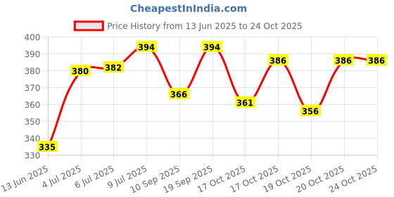 flipkart.com fanqew 24 TABLE SPOON Stainless Steel Table Spoon, Cream Spoon Set fanqew Price History Graph from 13 Jun 2025 to 23 Oct 2025