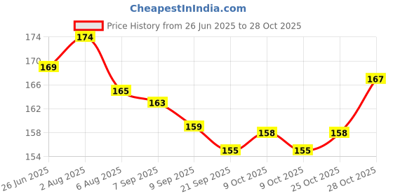 flipkart.com rps sports 24 TRANSPARENT CARROM COIN + STRIKER + POWDER Carrom Pawns rps sports Price History Graph from 26 Jun 2025 to 28 Oct 2025