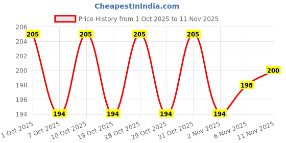 flipkart.com trex sports 24 Transparent Crystal Carrom Coins with 1 Striker & 1 Powder for Kids and Adult Carrom Pawns trex sports Price History Graph from 1 Oct 2025 to 11 Nov 2025