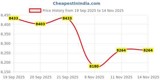 flipkart.com cospro 24 TRIUM BICYCLE 24 T (inch) Mountain Cycle cospro Price History Graph from 19 Sep 2025 to 14 Nov 2025