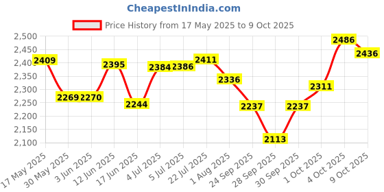 flipkart.com amg music 24" Ukulele With Bag Tuner Capo & String Set Ukulele For Beginners Adults Kids Concert Ukulele amg music Price History Graph from 17 May 2025 to 9 Oct 2025