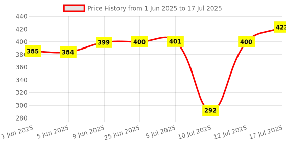 flipkart.com ro smps by sastaacha 24 V DC - 2.5 AMP ( 1 YEAR WARRANTY ) Solid Filter Cartridge ro smps by sastaacha Price History Graph from 1 Jun 2025 to 17 Jul 2025