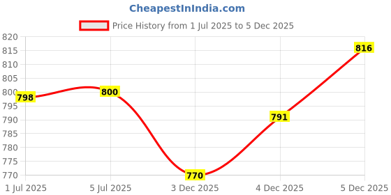 flipkart.com goodsbazaar 24 Volt DC to 220 V AC Converter DC Convertor Solar Charger Power Smps Adaptor 24 Volt to 220 Volt AC Converter with 2 AC Output Sockets + 2 USB Charging Ports Square Wave Inverter goodsbazaar Price History Graph from 1 Jul 2025 to 5 Dec 2025