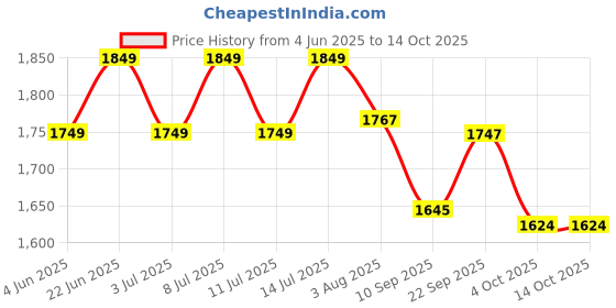 flipkart.com crompton 24 W 121 cm Tube Light crompton Price History Graph from 4 Jun 2025 to 14 Oct 2025