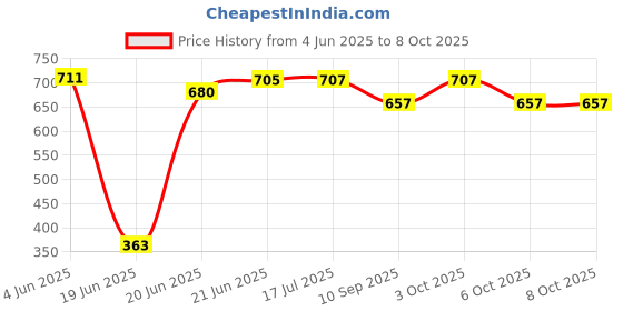 flipkart.com d'mak 24 Watt Ultra Slim White Led (1 foot x 1 foot) Panel Light Square Shape Conceal POP Light (Pack of 01) Recessed Ceiling Lamp d'mak Price History Graph from 4 Jun 2025 to 8 Oct 2025