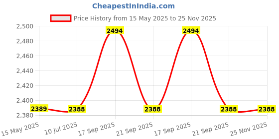 flipkart.com 2.4 WIRELESS 601 25th Anniversary Edition Price History Graph from 15 May 2025 to 24 Nov 2025