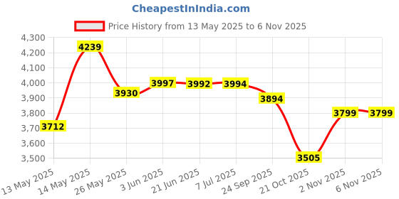flipkart.com crocodile 24" X 18" X 10" BLACK 304 GRADE BLACK MATT Vessel Sink crocodile Price History Graph from 13 May 2025 to 5 Nov 2025