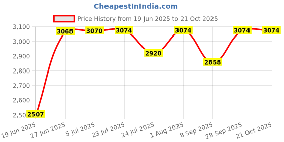 flipkart.com arquin 24" x 18" x 10" BLACK Handmade MATT Finish Single Bowl Grade 304 Stainless Steel Kitchen Sink (BLACK) Single Bowl With Tap Hole 24x18x10 Vessel Sink arquin Price History Graph from 19 Jun 2025 to 21 Oct 2025