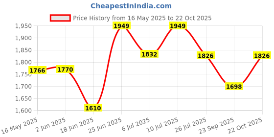 flipkart.com rossil 24 X 18 X 10 HANDMAD KITCHEN SINK SOUND PROOF SINGLE BOWL MATT FINISH Imported Garnet Series Hand Made, Chrome Finish Stainless Steel Kitchen Sink (Size: 24X18X10, Bowl Size: 22X16) Vessel Sink rossil Price History Graph from 16 May 2025 to 22 Oct 2025