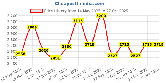 flipkart.com migsa 24 X 18 X 10 HANDMAD KITCHEN SINK SOUND PROOF SINGLE BOWL MATT FINISH STAINLESS STEEL Vessel Sink migsa Price History Graph from 14 May 2025 to 26 Oct 2025