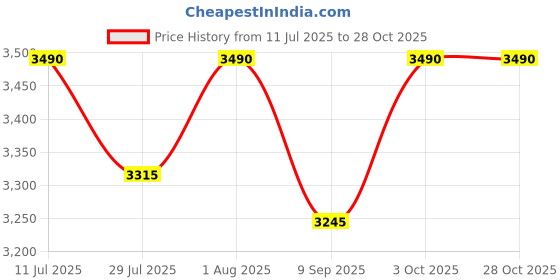 flipkart.com arquin 24'' x 18'' x 10'' HANDMADE GOLD MATT FINISH SINGLE Bowl Grade 304 Stainless Steel WITH TAP HOLE KITCHEN SINK Kitchen Sink-GOLD-24x14x10 Vessel Sink arquin Price History Graph from 11 Jul 2025 to 28 Oct 2025