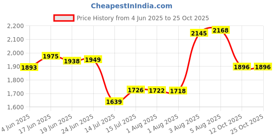 flipkart.com bowlsandmore 24" x 18" x 10" Handmade Kitchen sink | 304-Grade | Single Bowl Stainless Steel 24"x18"x10" Vessel Sink bowlsandmore Price History Graph from 4 Jun 2025 to 24 Oct 2025
