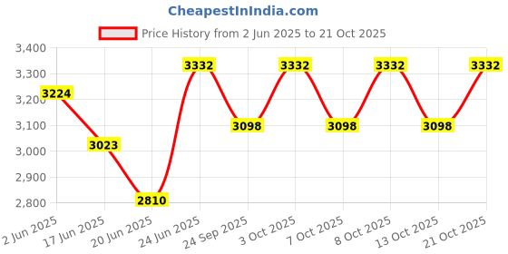 flipkart.com flipkart smartbuy 24" X 18" X 10" Handmade Kitchen Sink Single Bowl Sound Proof Black MG_03 Vessel Sink flipkart smartbuy Price History Graph from 2 Jun 2025 to 21 Oct 2025