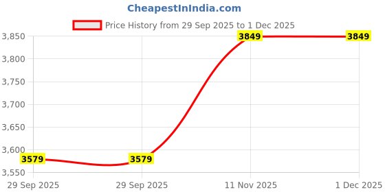 flipkart.com migsa 24" x 18" x 10" Handmade Kitchen sink Single Bowl Sound Proof Black Vessel Sink migsa Price History Graph from 29 Sep 2025 to 1 Dec 2025