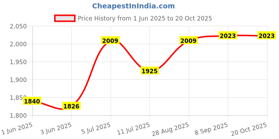 flipkart.com messina 24 X 18 X 10 HANDMADE KITCHEN SINK SOUND PROOF SINGLE BOWL MATT FINISH 304 HANDMADE sound proof KITCHEN SINK HEAVY-DUTY PREMIUM QUALITY CHROME MATT FINISH (24"×18"×10") SILVER vessel sink DL_0.1A0 Vessel Sink messina Price History Graph from 1 Jun 2025 to 19 Oct 2025