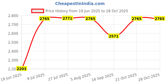 flipkart.com series304 24" x 18" x 10" HANDMADE KITCHEN SINK WITH TAP HOLE 304 GRADE STAINLESS STEEL KITCHEN SINK Top Mount series304 Price History Graph from 19 Jun 2025 to 28 Oct 2025