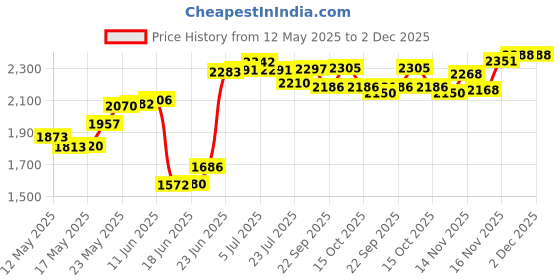 flipkart.com mapson 24 X 18 X 10 Handmade Kitchen, Waste Coupling, PVC Pipe Fruit Basket sink set Vessel Sink mapson Price History Graph from 12 May 2025 to 1 Dec 2025