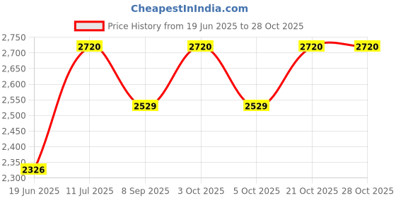 flipkart.com cooter 24" x 18" x 10" HANDMADE MATT FINISH Matt Finish 304 Grade Stainless Steel Single Bowl Kitchen Sink Vessel Sink cooter Price History Graph from 19 Jun 2025 to 28 Oct 2025