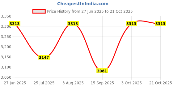 flipkart.com arquin 24" x 18" x 10" Handmade MATT Finish Single Bowl Grade 304 Stainless Steel Kitchen Sink with Tap Hole Kitchen Sink Single Bowl with Tap Hole 24x18x10. Vessel Sink arquin Price History Graph from 27 Jun 2025 to 21 Oct 2025