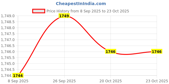 flipkart.com prestige 24'' x 18'' x 10" Inch 204 GRADE SINGLE BOWL KITCHEN SINK Basin Kitchen Sink Stainless Steel Single Bowl Glossy Finish Vessel Sink prestige Price History Graph from 8 Sep 2025 to 20 Oct 2025