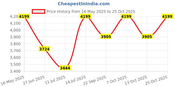 flipkart.com migsa 24" X 18" X 10" Kitchen Sink Single Bowl Sound Proof Matt Finish Stainless Steel_N110 Vessel Sink migsa Price History Graph from 16 May 2025 to 25 Oct 2025