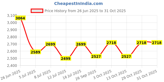flipkart.com migsa 24 X 18 X 10 Premium Handmade Kitchen Sink Undermount Stainless Steel Kitchen Sink Single Bowl Heavy Duty Vessel Sink migsa Price History Graph from 26 Jun 2025 to 31 Oct 2025