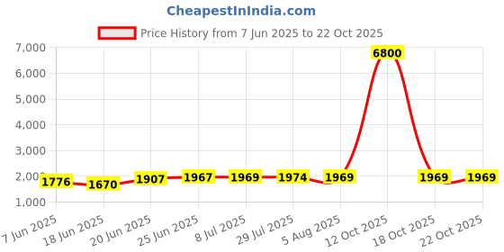 flipkart.com venus 24 x 18 x 10 Single Bowl Handmade Kitchen Sink 24"x 18"x 10" Handmade Stainless Steel Single Bowl Kitchen Sink 120 Vessel Sink venus Price History Graph from 7 Jun 2025 to 21 Oct 2025