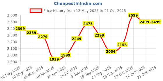 flipkart.com prestige 24" X 18" X 10" SINGLE BOWL SS-304 GRADE HANDMADE KITCHEN SINK Vessel Sink prestige Price History Graph from 12 May 2025 to 21 Oct 2025