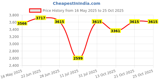 flipkart.com migsa 24" X 18" X 10" Tap hole Handmade Kitchen Sink Single Bowl Black Stainless Steel Matt Finish F_162 Vessel Sink migsa Price History Graph from 16 May 2025 to 24 Oct 2025
