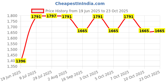 flipkart.com cooter 24'' x 18'' x 9'' DIAMOND 24'' x 18'' x 9'' DIAMOND 304 Grade Stainless Steel Single Bowl Kitchen Sink Vessel Sink cooter Price History Graph from 19 Jun 2025 to 23 Oct 2025