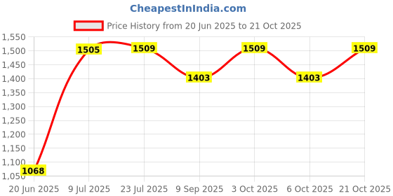 flipkart.com evanex 24 " x 18 " x 9 " DIAMOND 304 Grade Stainless Steel Kitchen Sink Vessel Sink evanex Price History Graph from 20 Jun 2025 to 21 Oct 2025